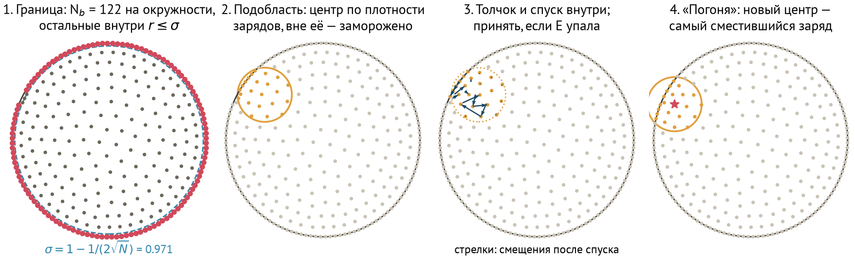 Четыре шага алгоритма Amore–Zarate на конфигурации N = 300